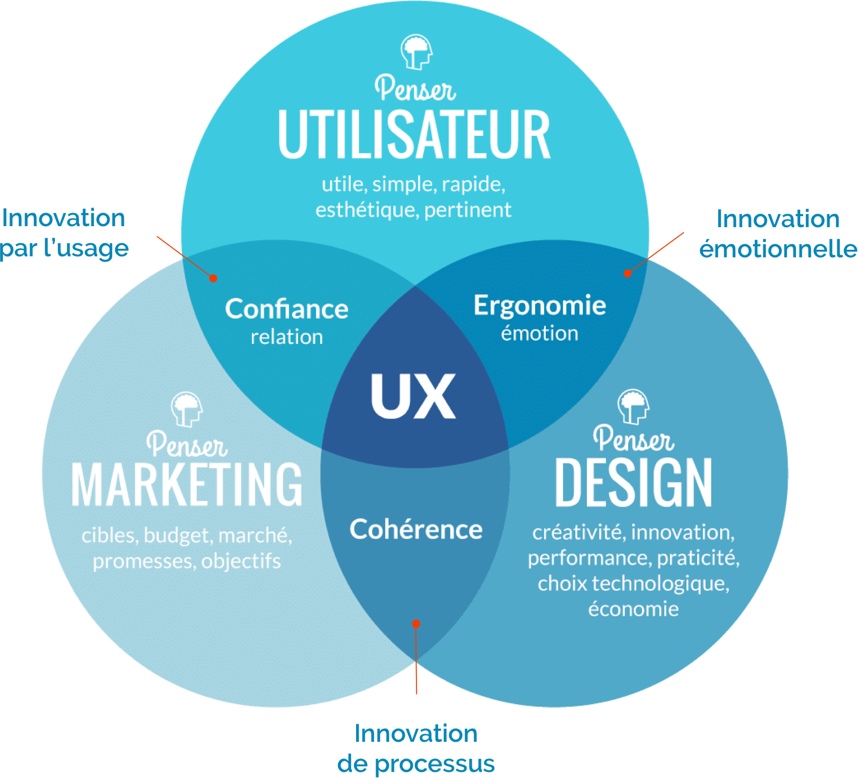 L'approche Design Thinking